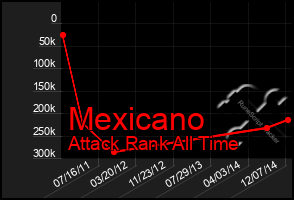 Total Graph of Mexicano