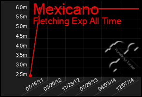 Total Graph of Mexicano