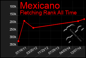 Total Graph of Mexicano