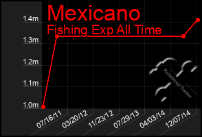 Total Graph of Mexicano