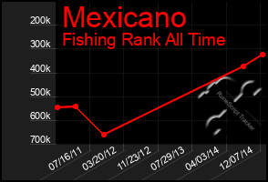 Total Graph of Mexicano