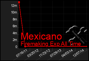 Total Graph of Mexicano