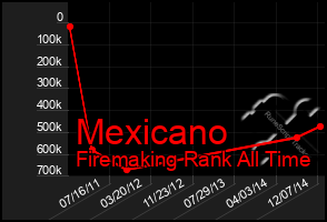 Total Graph of Mexicano