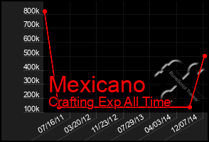 Total Graph of Mexicano