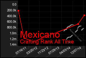 Total Graph of Mexicano