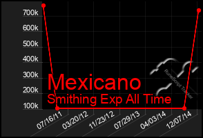 Total Graph of Mexicano