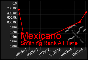 Total Graph of Mexicano