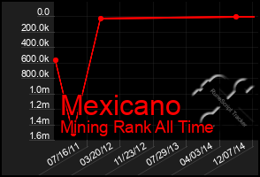 Total Graph of Mexicano