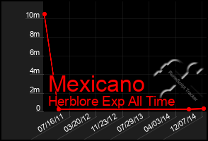 Total Graph of Mexicano