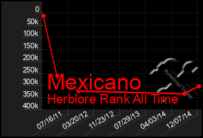 Total Graph of Mexicano