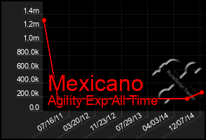 Total Graph of Mexicano