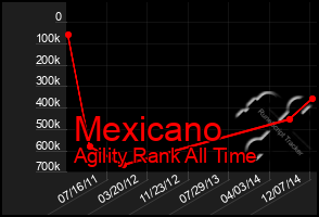 Total Graph of Mexicano