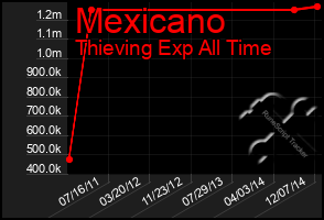 Total Graph of Mexicano