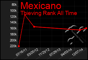 Total Graph of Mexicano