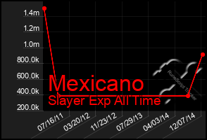 Total Graph of Mexicano