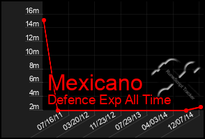 Total Graph of Mexicano