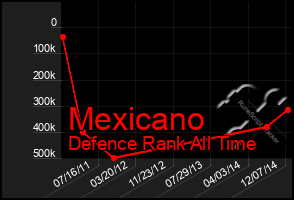 Total Graph of Mexicano