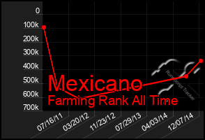 Total Graph of Mexicano