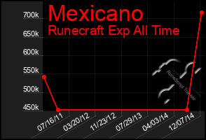 Total Graph of Mexicano