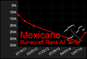 Total Graph of Mexicano