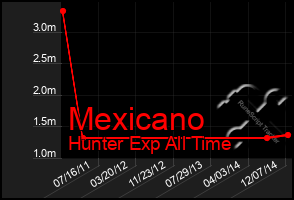 Total Graph of Mexicano