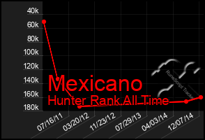 Total Graph of Mexicano