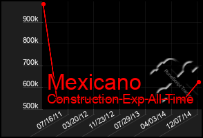 Total Graph of Mexicano