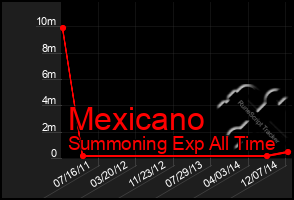 Total Graph of Mexicano