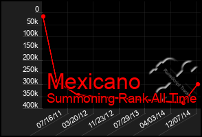 Total Graph of Mexicano