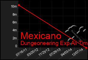 Total Graph of Mexicano