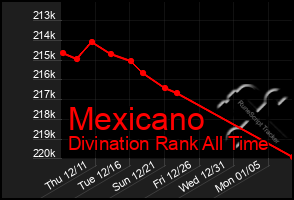 Total Graph of Mexicano