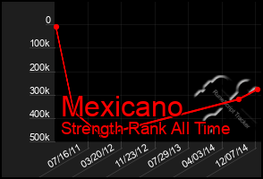 Total Graph of Mexicano