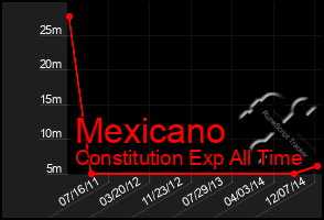 Total Graph of Mexicano