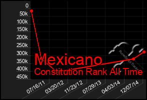 Total Graph of Mexicano