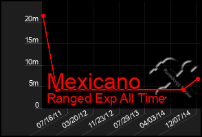 Total Graph of Mexicano