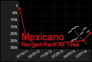 Total Graph of Mexicano