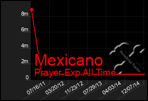 Total Graph of Mexicano