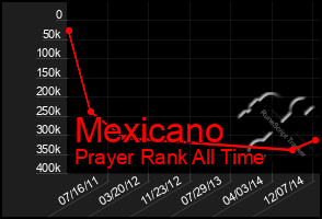 Total Graph of Mexicano