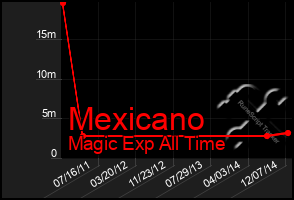 Total Graph of Mexicano