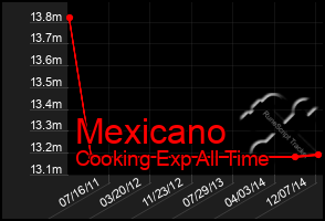 Total Graph of Mexicano