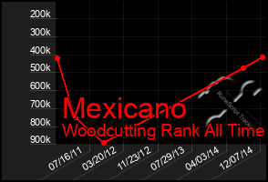 Total Graph of Mexicano