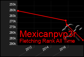 Total Graph of Mexicanpvp3r