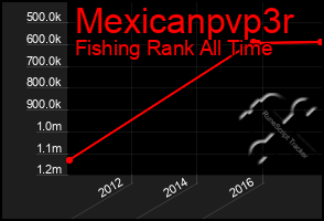 Total Graph of Mexicanpvp3r