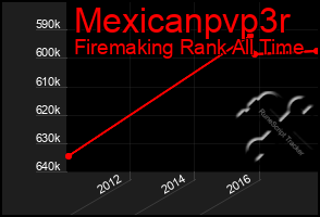 Total Graph of Mexicanpvp3r