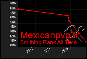 Total Graph of Mexicanpvp3r