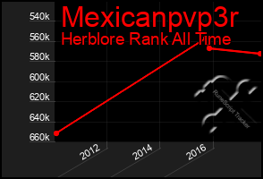 Total Graph of Mexicanpvp3r