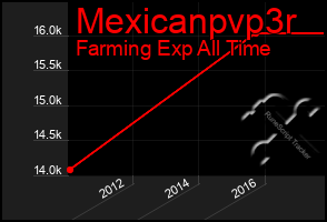 Total Graph of Mexicanpvp3r