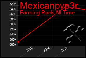 Total Graph of Mexicanpvp3r