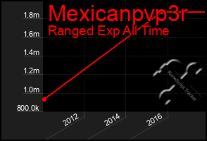 Total Graph of Mexicanpvp3r