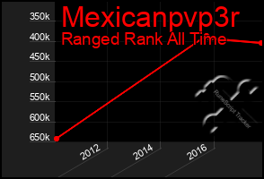 Total Graph of Mexicanpvp3r